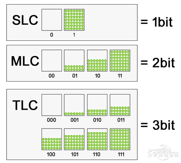 Nand flash 三种类型SLC,MLC,TLC【转】第4张