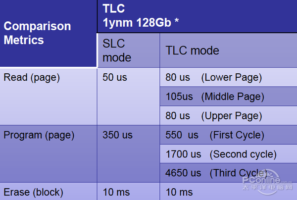 Nand flash 三种类型SLC,MLC,TLC - net5x - 博客园