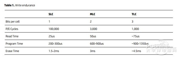 Nand Flash 三种类型slcmlctlc Net5x 博客园 8051