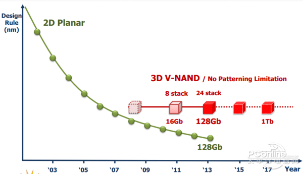 Nand flash 三种类型SLC,MLC,TLC - net5x - 博客园