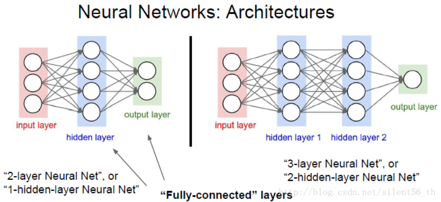 neural network architecture