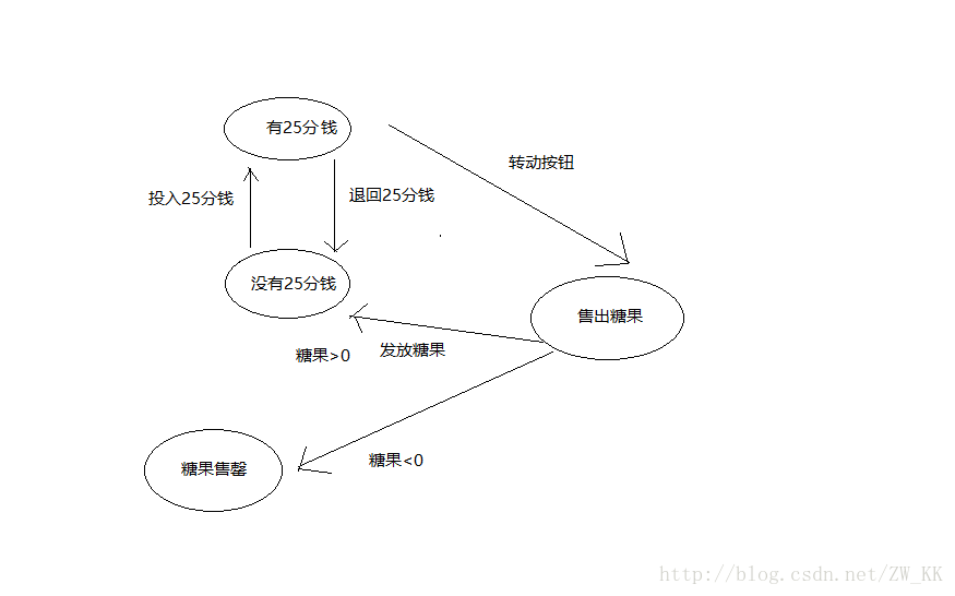 java糖果机工作流程