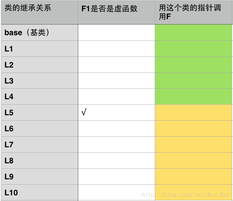 虚函数