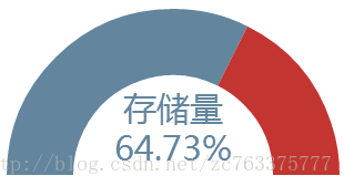 监控集群所占用的百分比