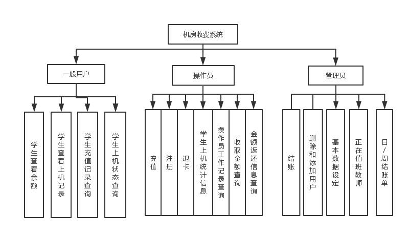 机房收费系统---详细设计说明书