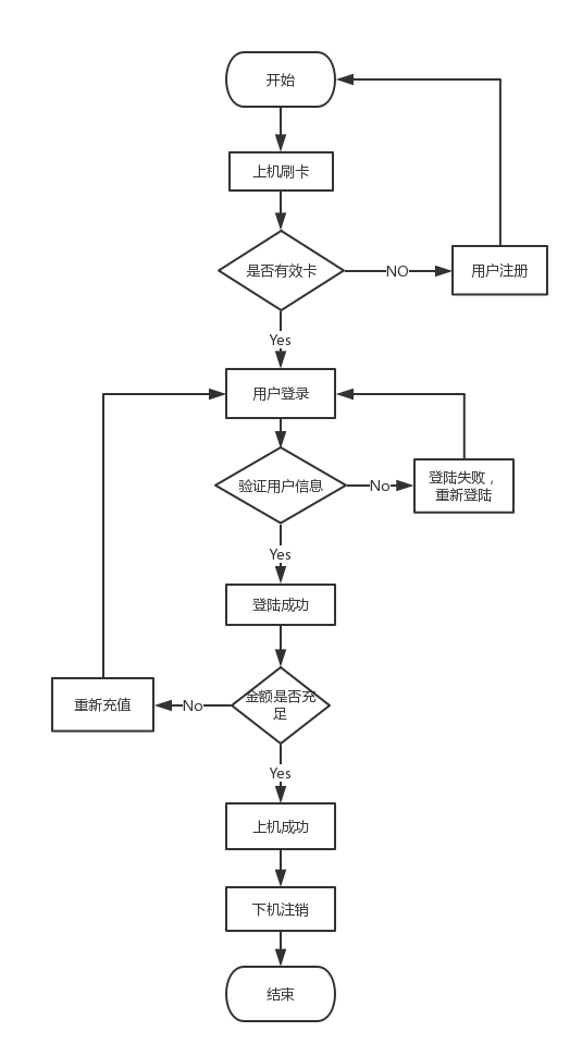 机房收费系统---详细设计说明书