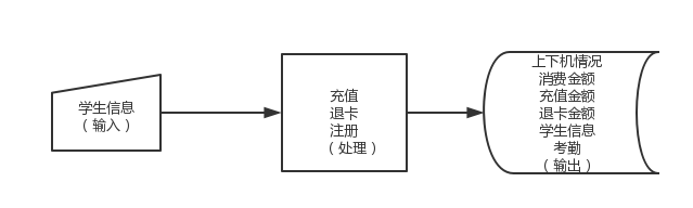 机房收费系统---详细设计说明书