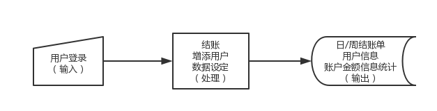 机房收费系统---详细设计说明书