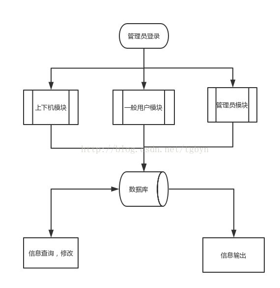 【其他】详细设计说明书示例【机房收费系统】