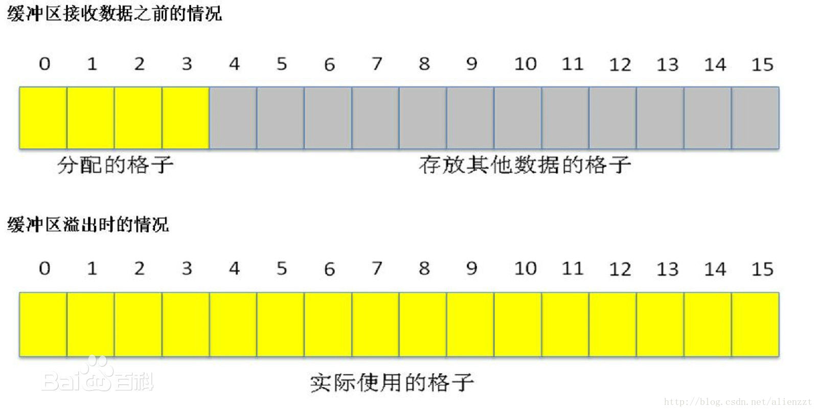 缓冲区溢出微观图