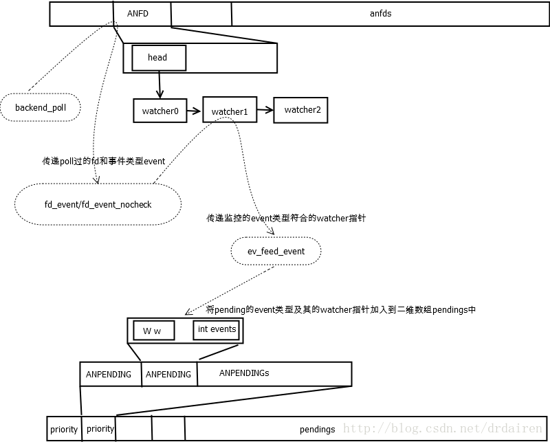 pendings