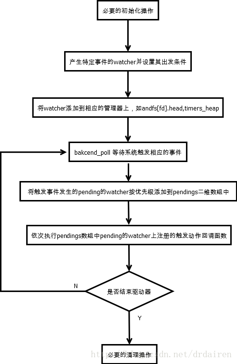libev源码解读
