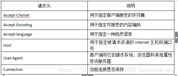 常见的HTTP请求头