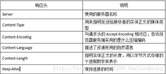 常见的HTTP响应头