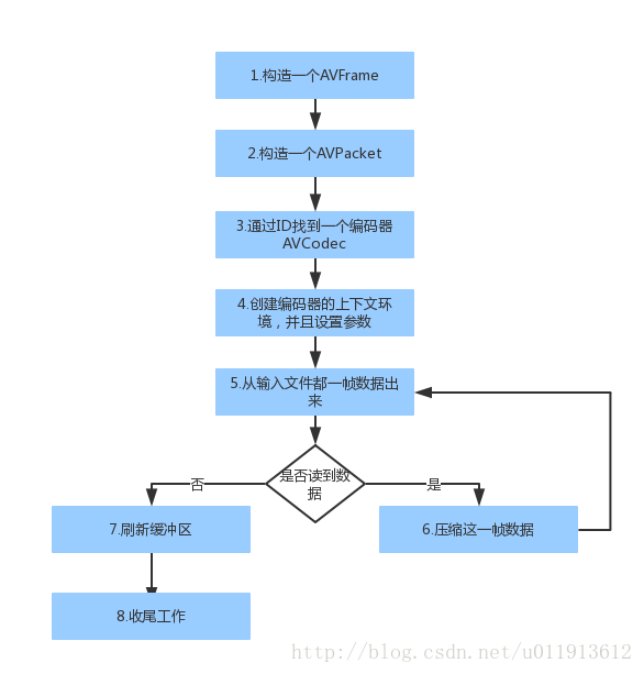 ffmpeg学习十：将pcm格式的音频编码为aac格式