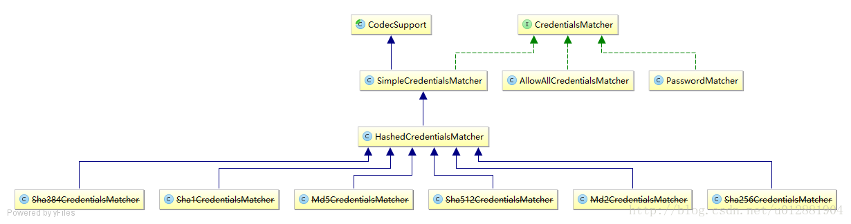 shiro-密码比较的设计 CredentialsMatcher -为什么Java中的密码优先使用 char[] 而不是String？