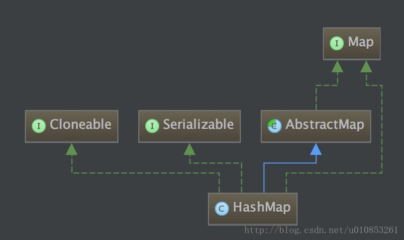 HashMap的继承体系
