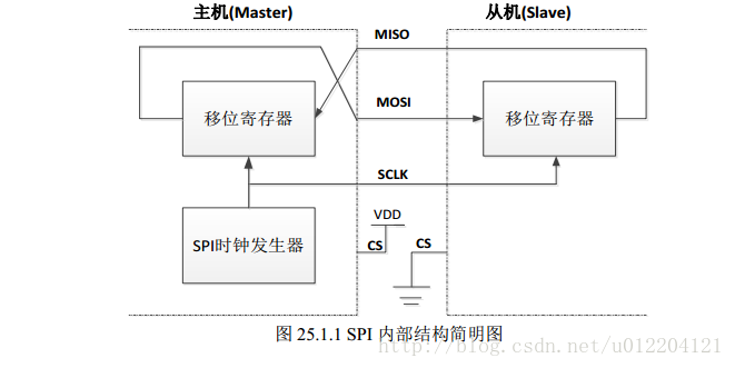 SPI內部結構圖