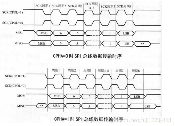 SPI的工作方式