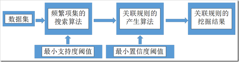 关联规则