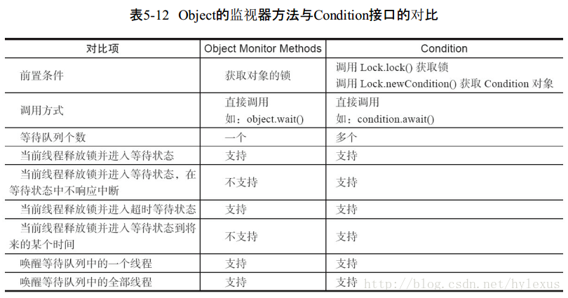 Object的监视器方法和Condition接口的对比