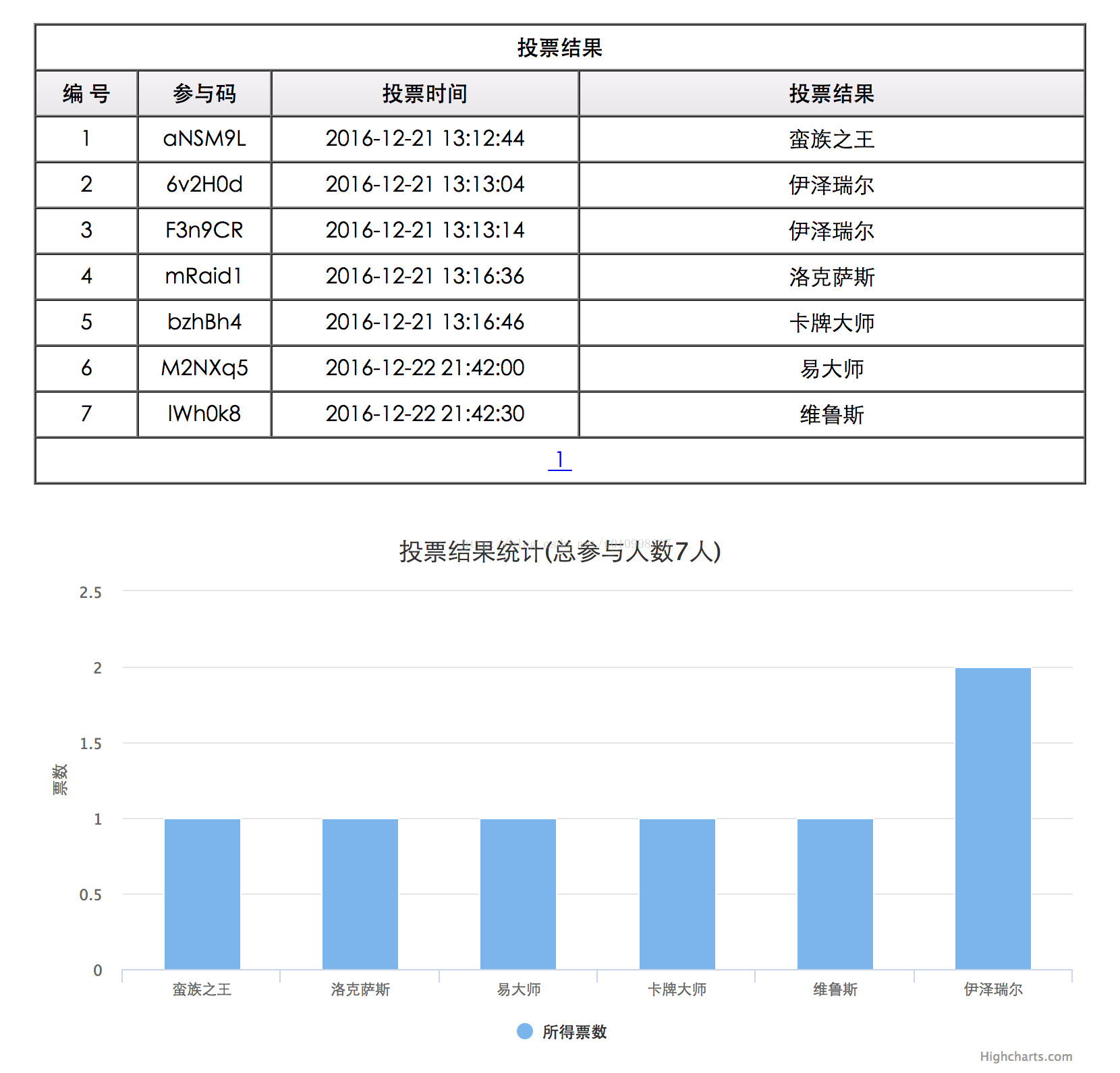 php环境下的投票小系统 只为方便你我他