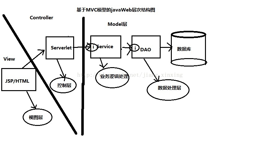 基于MVC开发模式的javaWeb项目开发流程