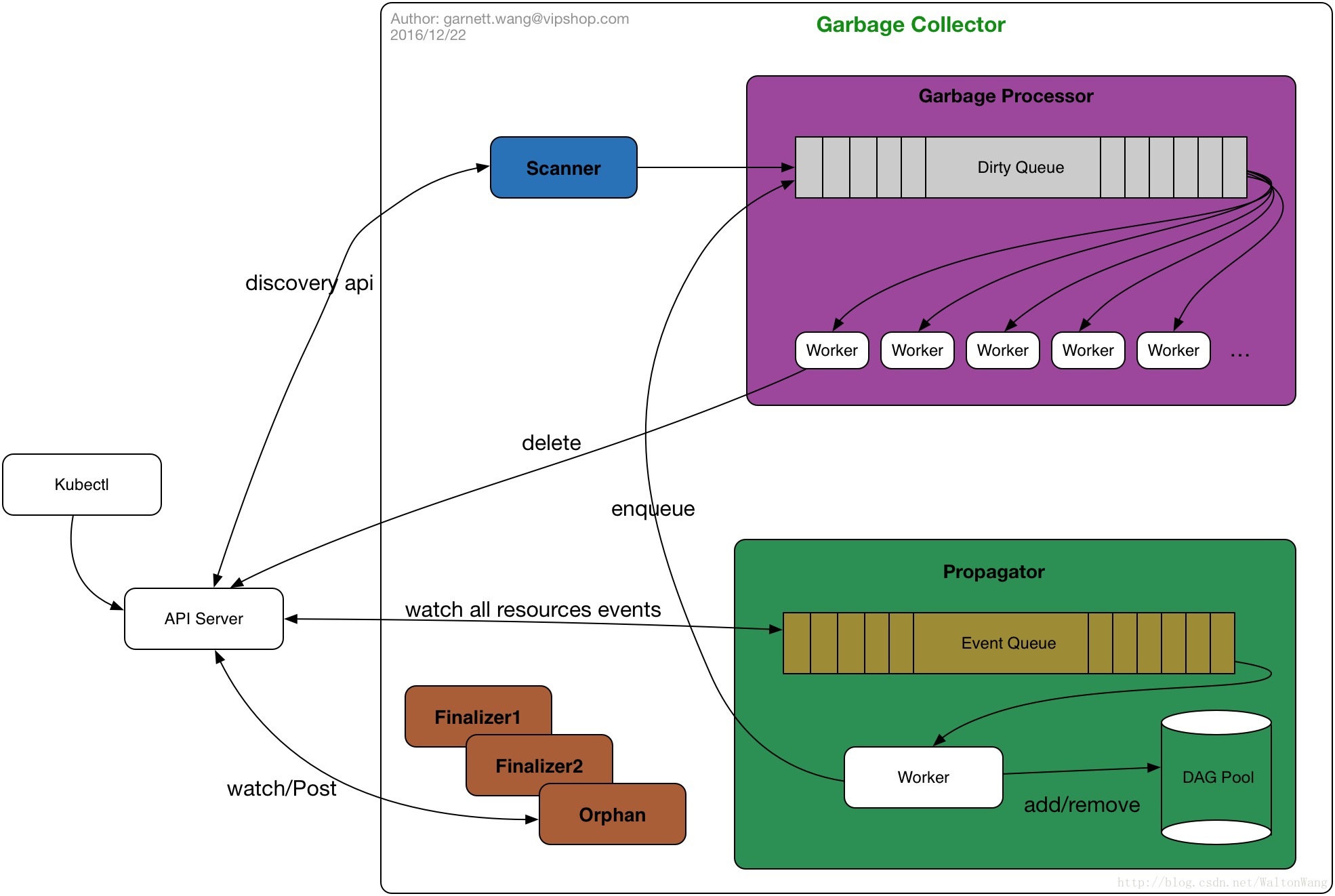 kubernetes GC architecture in v1.3