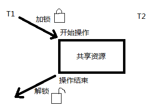 linux互斥锁的使用方法有哪些问题  第1张