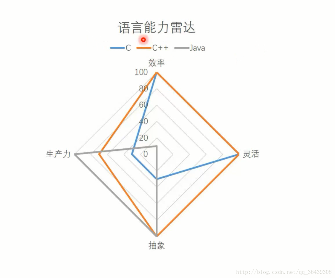 C  C++  JAVA对比