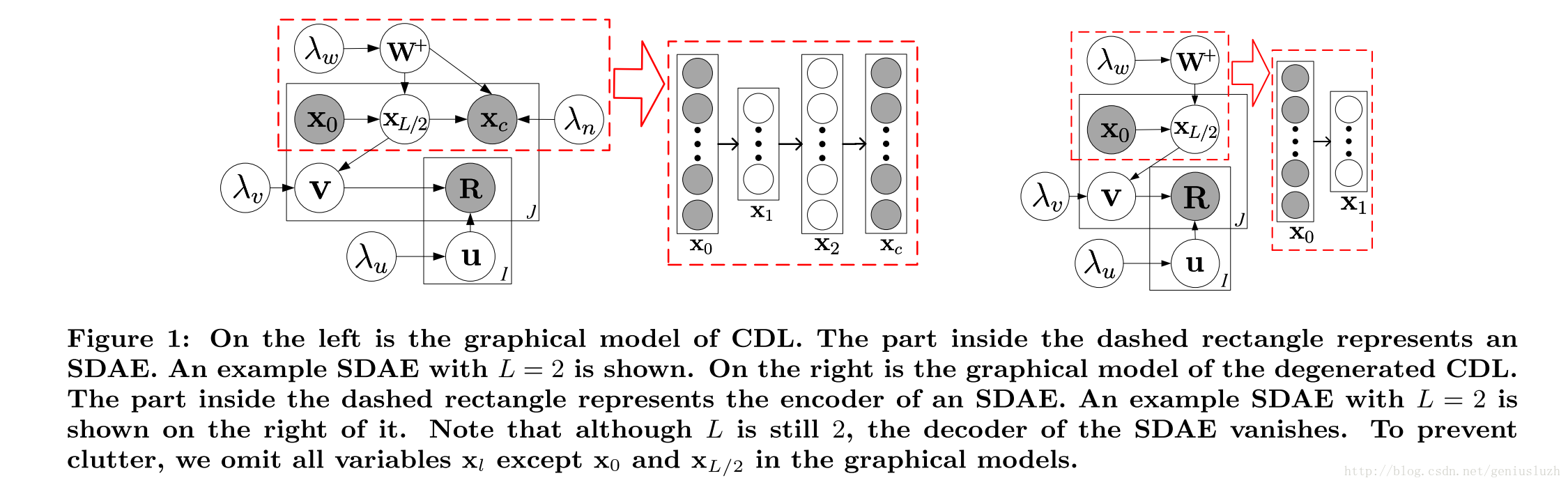 graphical model of CDL