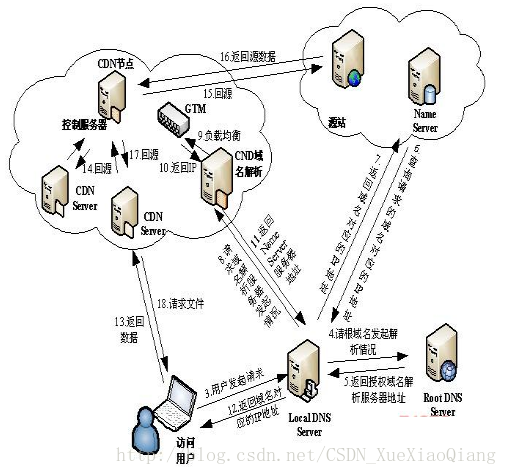 这web请求过程