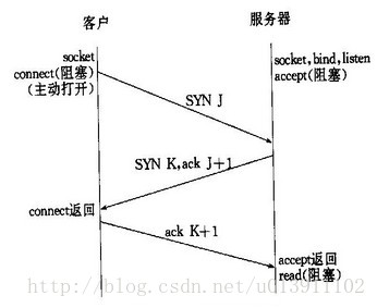 TCP的三次握手