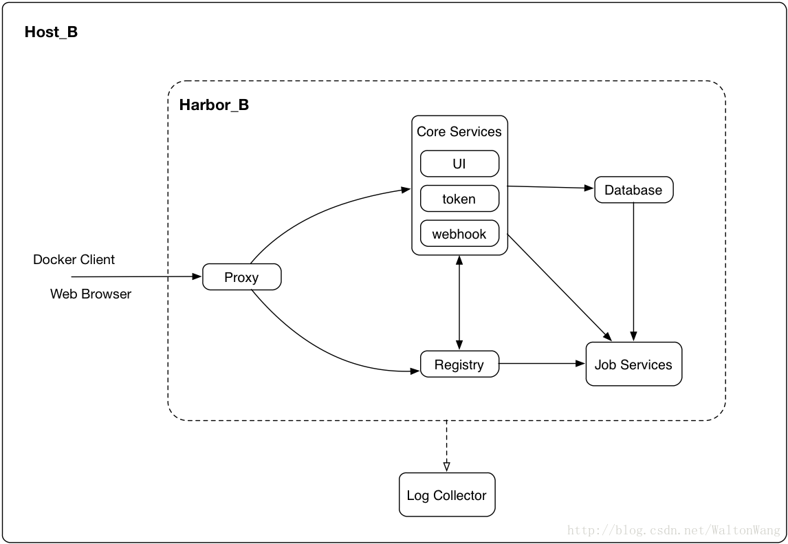 Harbor介绍及我们的改造 Waltonwang S Blog Csdn博客 Harbor介绍