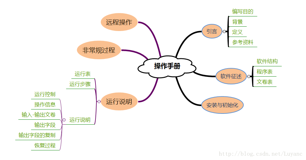 操作手册和用户手册的区别