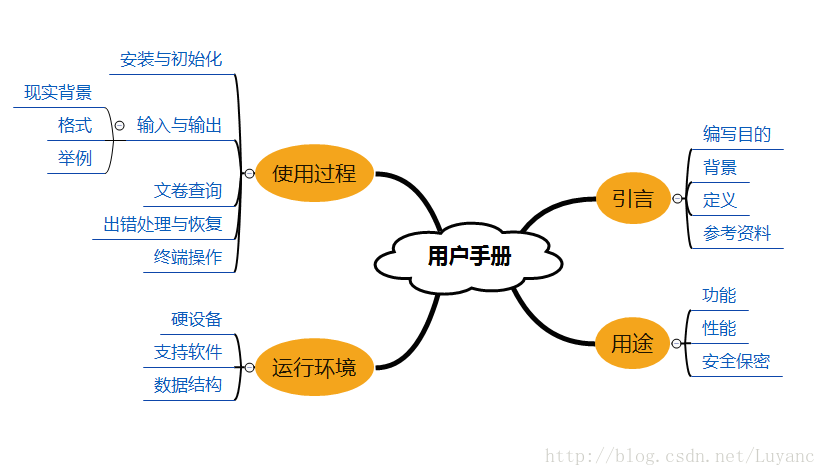 操作手册和用户手册的区别