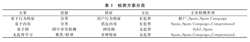 在线社交网络中异常帐号检测方法研究