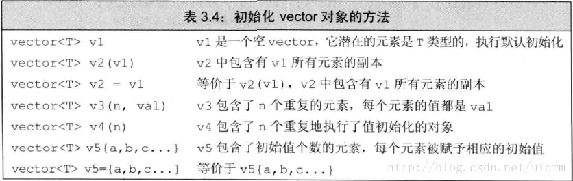 C++ primer上的表格