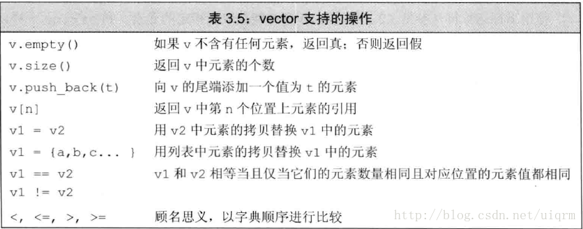 C++ primer上的其他容器操作表格