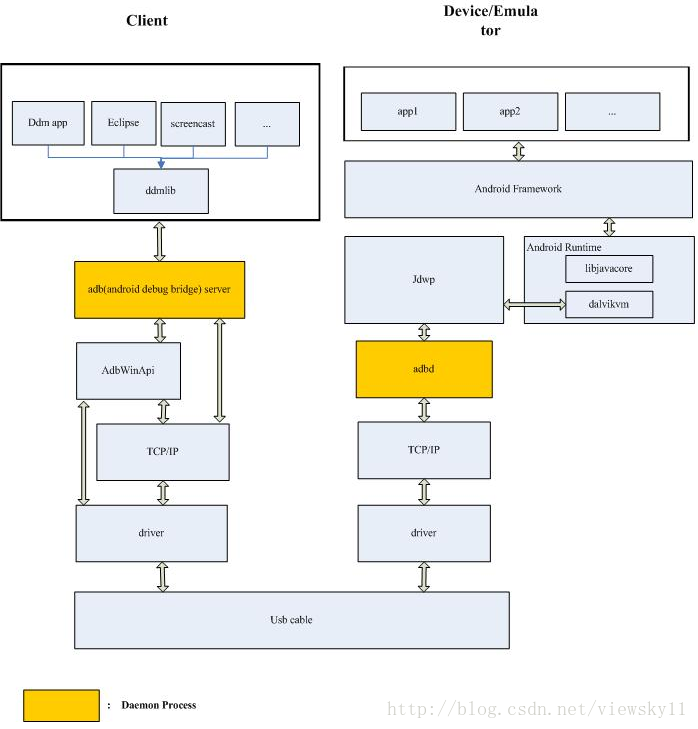 Adb server