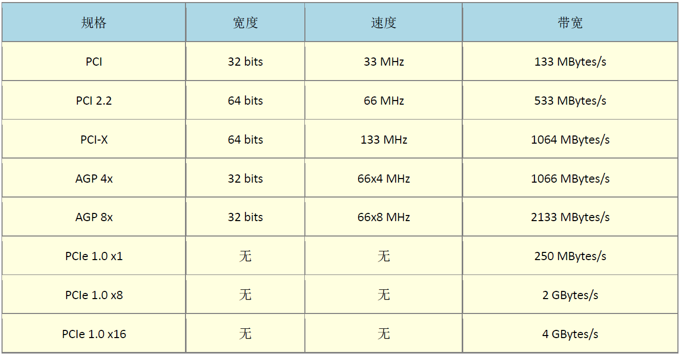 PCI规格/宽度/速度/带宽参照表_pcie速率对照表-CSDN博客