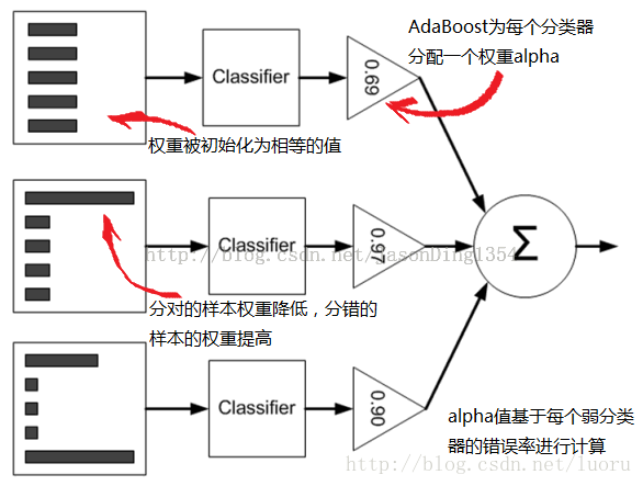 AdaBoost算法示意图