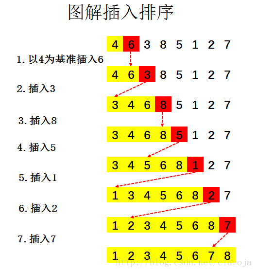 数据算法之插入排序(insertSort)的Java实现