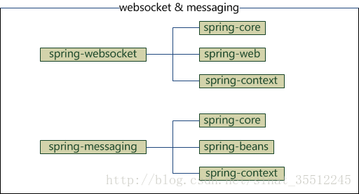 spring核心框架体系结构（jar包依赖）