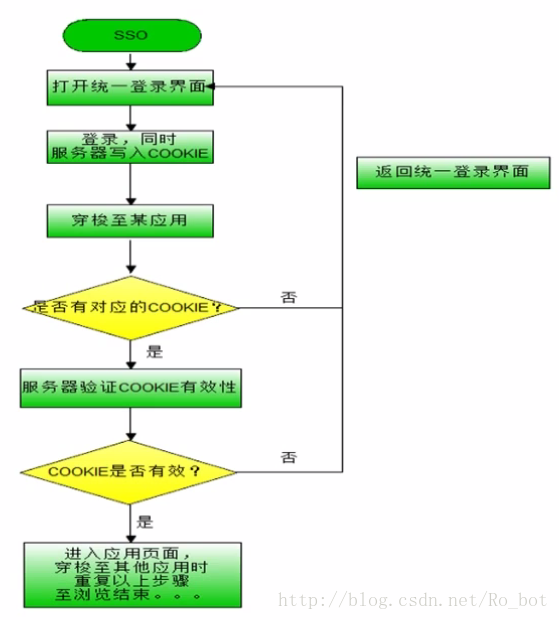 
			
				SSO 单点登录			