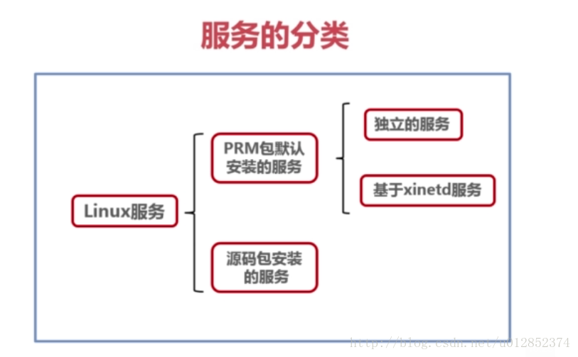 服务的分类