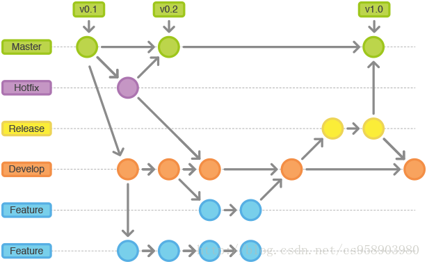 git flow