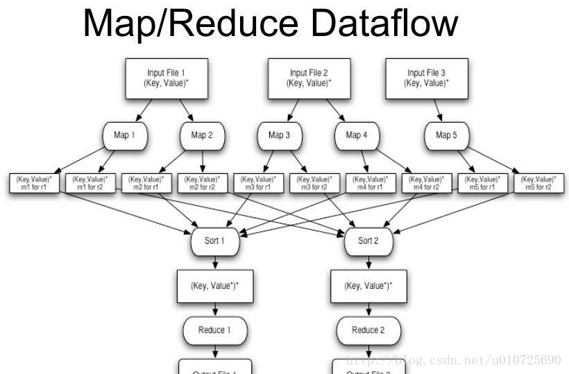 mapreduce資料流模型
