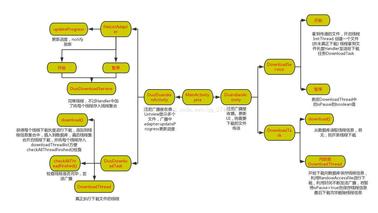 Android <span style='color:red;'>断点</span><span style='color:red;'>续</span><span style='color:red;'>传</span>基础之单线<span style='color:red;'>程</span>下载