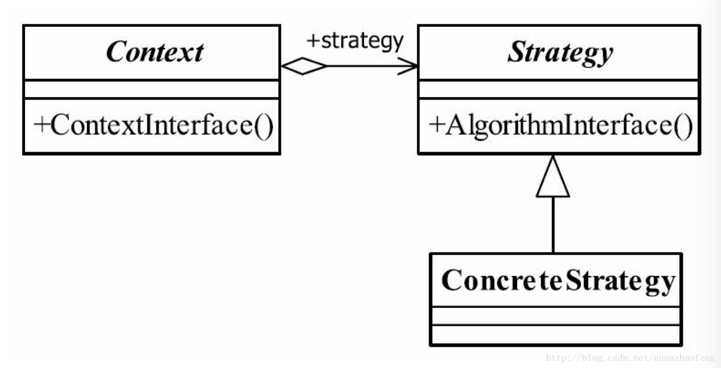 策略模式的通用类图